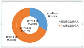 工信部數據顯示 1-11月三家基礎電信企業固定通信業務收入穩步增長
